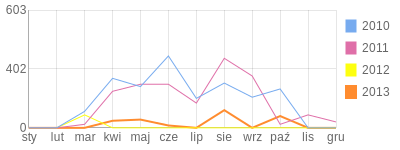 Wykres roczny blog rowerowy szpenio.bikestats.pl